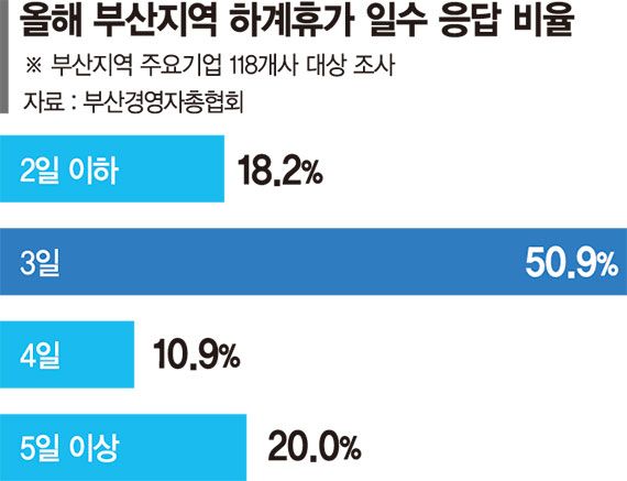 부산 기업 여름휴가 3.4일… 47%만 휴가비 지급