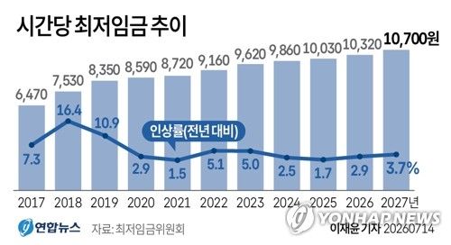 [그래픽] 시간당 최저임금 추이 (출처=연합뉴스)
