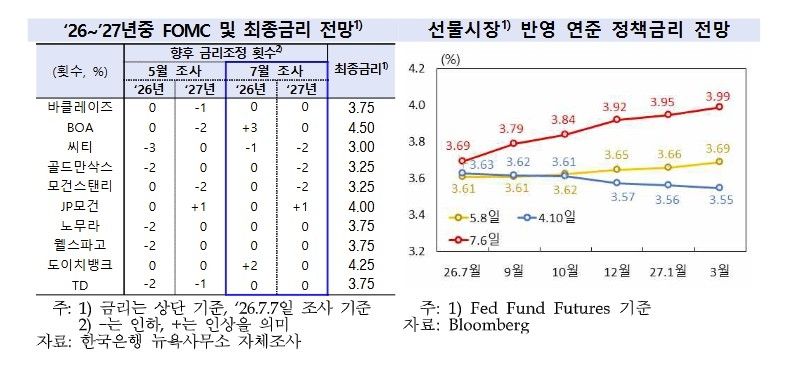 미국 연준 금리 전망 (출처=연합뉴스)