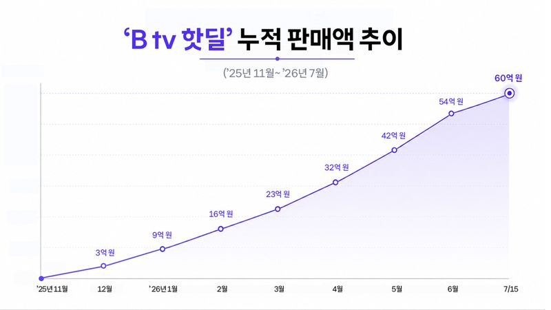 [서울=뉴시스] SK브로드밴드는 'B tv 핫딜'이 론칭 8개월 만에 누적 판매액 60억원, 누적 판매량 27만건을 넘어섰다고 15일 밝혔다. (사진=SKB 제공) 2026.07.15. photo@newsis.com *재판매 및 DB 금지