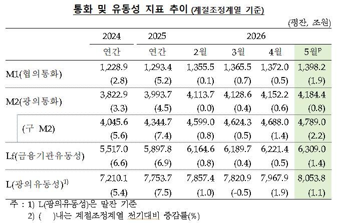한국은행 제공
