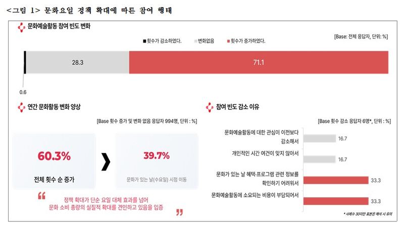문화요일 정책 확대에 따른 참여 행태. (문화체육관광부 제공) *재판매 및 DB 금지
