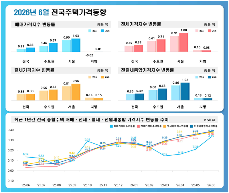 2026년 6월 전국 주택가격동향. 한국부동산원 제공