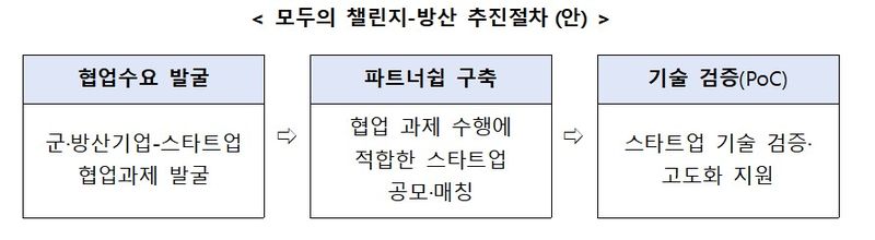 [서울=뉴시스] 민관협력 오픈이노베이션' 중 모두의 챌린지(방산) (사진=중소벤처기업부 제공) 2026.07.15. photo@newsis.com *재판매 및 DB 금지