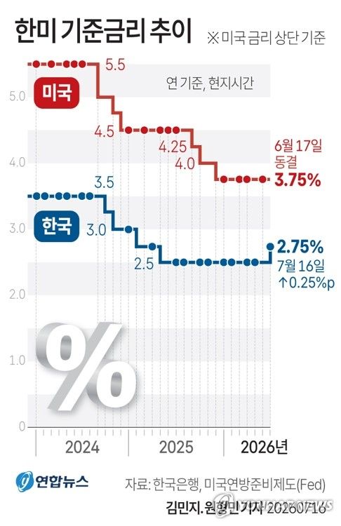 한은, 기준금리 0.25%p 올려…"향후 금리인상 기조"(종합2보)