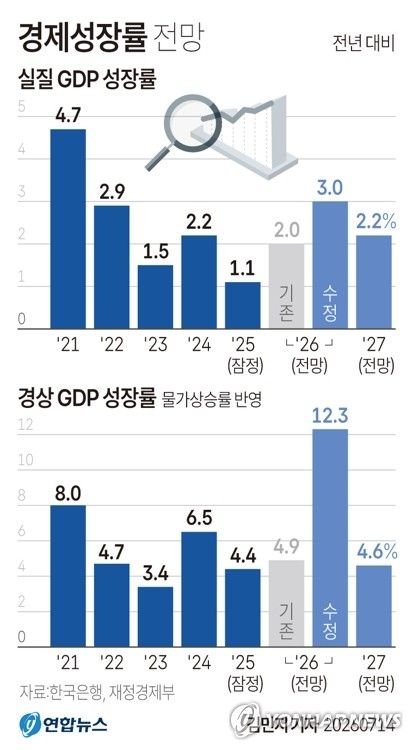 한은, 기준금리 0.25%p 올려…"향후 금리인상 기조"(종합2보)