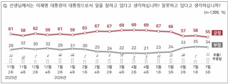 [서울=뉴시스]엠브레인퍼블릭·케이스탯리서치·코리아리서치·한국리서치가 지난 13일부터 15일까지 만 18세 이상 남녀 1000명을 대상으로 진행한 전국지표조사(NBS) 결과. (자료=NBS 제공) 2026.07.16. photo@newsis.com *재판매 및 DB 금지