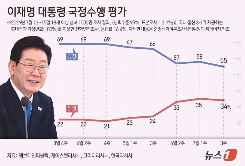 엠브레인퍼블릭·케이스탯리서치·코리아리서치·한국리서치가 지난 13~15일 만 18세 이상 1000명을 상대로 진행해 2일 발표한 전국지표조사(NBS)에서 이재명 대통령 국정운영을 '잘하고 있다'고 평가한 응답자는 55%, 부정 평가 응답은 34%로 집계됐다. 이 조사는 휴대전화 가상번호(100%)를 이용한 전화 면접으로 이뤄졌고 표본오차는 95% 신뢰수준에서 ±3.1%p다. 응답률은 16.4%다. 자세한 내용은 중앙선거여론조사심의위원회 홈페이지 참조. ⓒ 뉴스1 김초희 디자이너
