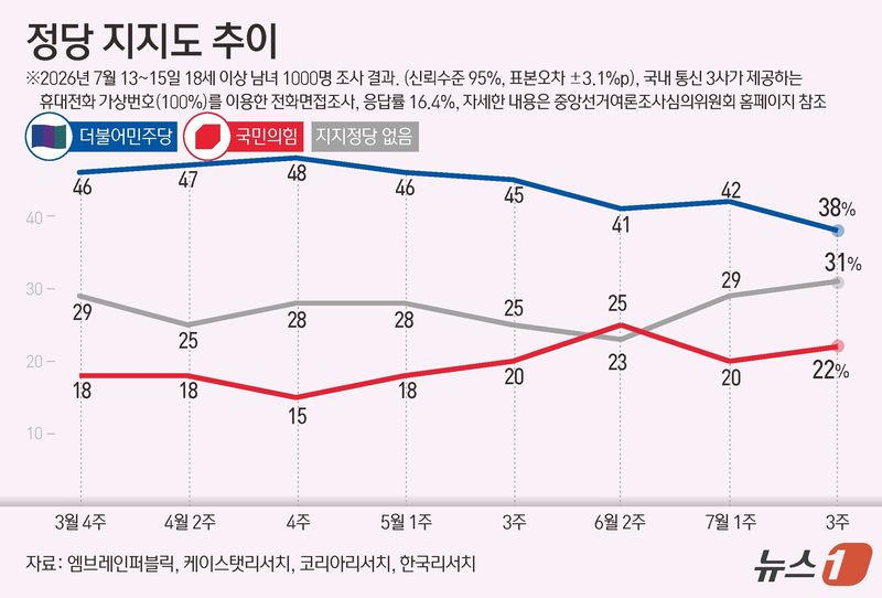 엠브레인퍼블릭·케이스탯리서치·코리아리서치·한국리서치가 지난 13일~15일 만 18세 이상 1000명을 상대로 진행해 2일 발표한 전국지표조사(NBS)에서 정당 지지도는 더불어민주당은 지난조사보다 4%포인트(p)하락한 38%, 국민의힘은 2%p 상승한 22%, 지지정당 없음은 31%로 집계됐다. 이 조사는 휴대전화 가상번호(100%)를 이용한 전화 면접으로 이뤄졌고 표본오차는 95% 신뢰수준에서 ±3.1%p다. 응답률은 16.4%다. 자세한 내용은 중앙선거여론조사심의위원회 홈페이지 참조. ⓒ 뉴스1 김초희 디자이너