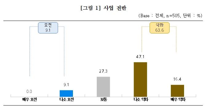 경기 전망. (중소기업중앙회 제공)