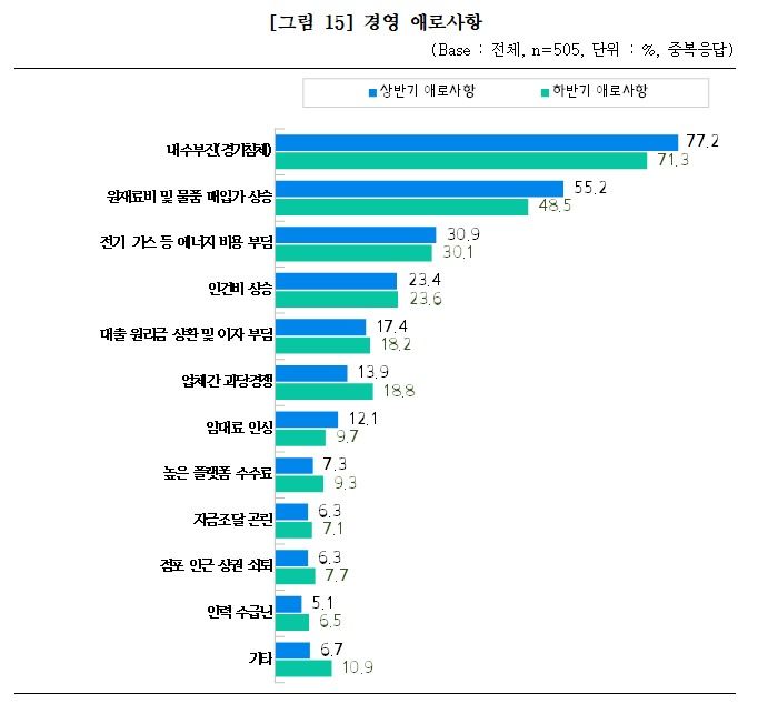 경영 애로사항 (중소기업중앙회 제공)