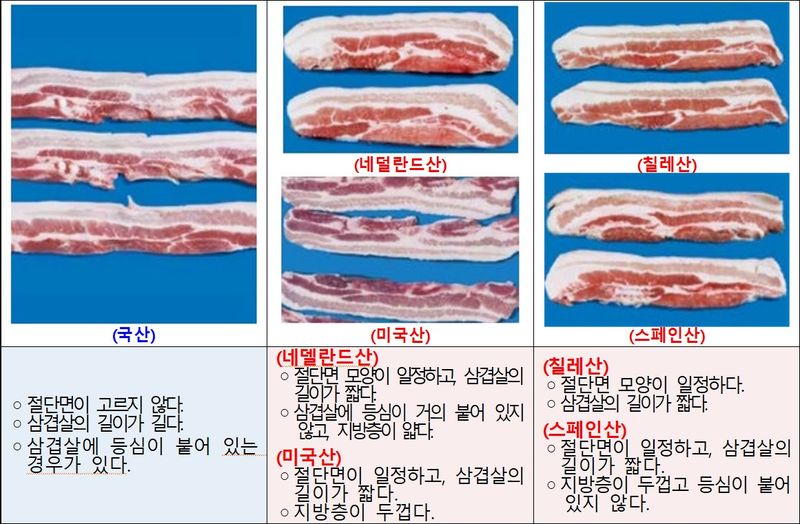 [안양=뉴시스] 돼지고기, 쇠고기, 염소고기, 오리고기(훈제), 닭고기 원산지 식별 정보.(사진=경기농관원 제공).2026.07.16. photo@newsis.com