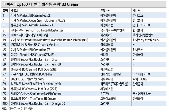 [서울=뉴시스] 아마존 Top100 내 한국 화장품 순위 (사진=신한투자증권 제공) 2026.07.19. photo@newsis.com *재판매 및 DB 금지