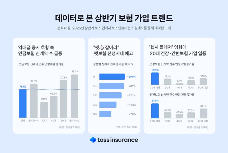[서울=뉴시스] 데이터로 본 상반기 보험 가입 트렌드. (사진=토스인슈어런스 제공) 2026.07.17. photo@newsis.com *재판매 및 DB 금지