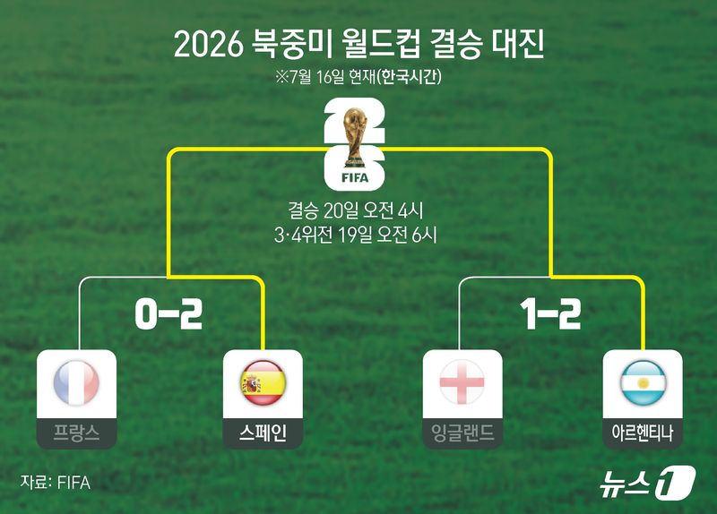 '디펜딩 챔피언' 아르헨티나가 '축구의 신' 리오넬 메시의 활약을 앞세워 잉글랜드를 꺾고 국제축구연맹(FIFA) 월드컵 2연속 결승에 진출했다. 아르헨티나는 16일(이하 한국시간) 미국 조지아주 애틀랜타의 애틀랜타 스타디움에서 열린 잉글랜드와 2026 북중미 월드컵 준결승에서 2-1 역전 승리를 거뒀다. ⓒ 뉴스1 윤주희 디자이너