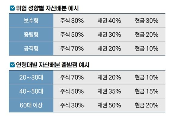 (자료=NH투자증권 100세시대 연구소) photo@newsis.com *재판매 및 DB 금지