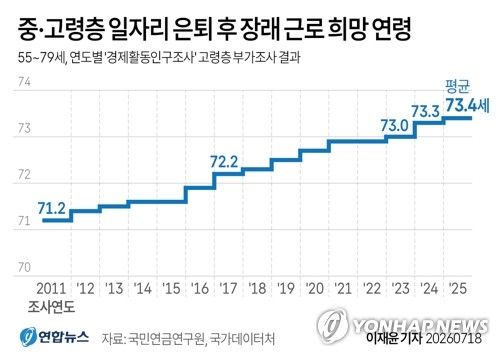 주된 일자리 퇴직 후 연금 받기까지 '소득 절벽' 13년 (출처=연합뉴스)