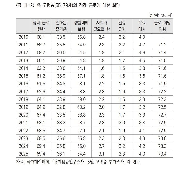 주된 일자리 퇴직 후 연금 받기까지 '소득 절벽' 13년 (출처=연합뉴스)