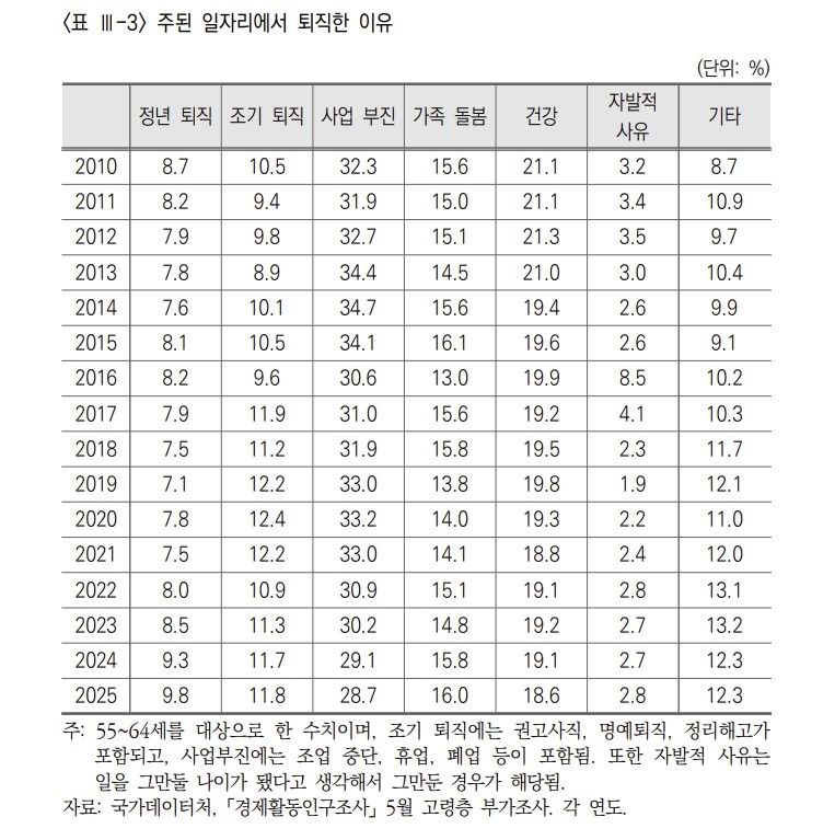 주된 일자리 퇴직 후 연금 받기까지 '소득 절벽' 13년 (출처=연합뉴스)