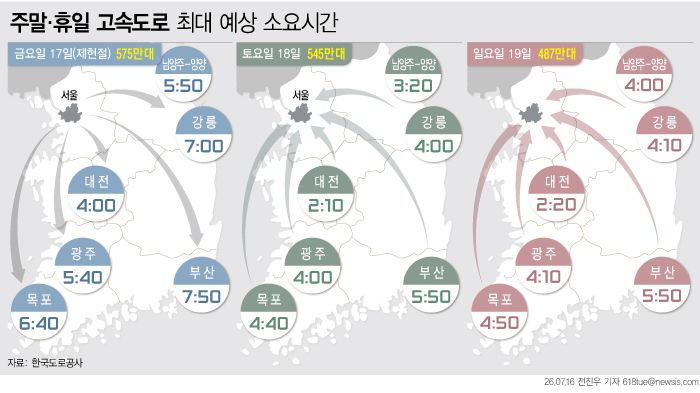 [서울=뉴시스] 16일 한국도로공사에 따르면 제헌절 연휴(17~19일)기간 전국 교통량은 17일(금) 575만대, 18일(토) 545만대, 19일(일) 487만대이며, 수도권을 빠져나가는 차량은 토요일 40만대, 수도권으로 들어오는 차량은 일요일 43만대로 전망했다. (그래픽=전진우 기자) 2026.07.18. 618tue@newsis.com