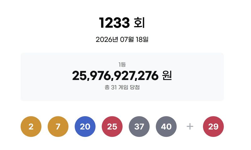 [서울=뉴시스]18일 제1233회 동행복권 로또 추첨 결과 2, 7, 20, 25, 37, 40이 1등 당첨 번호로 결정됐다. 2등 보너스 번호는 29다. (사진=동행복권 홈페이지) 2026.07.18. photo@newsis.com *재판매 및 DB 금지