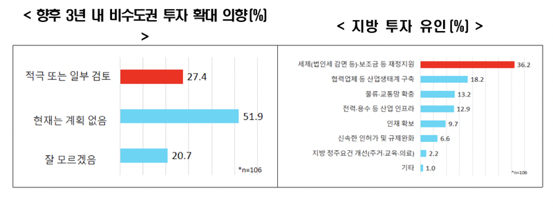 향후 3년 내 비수도권 투자 확대 의향 및 지방투자 유인. 한국경제인협회 제공