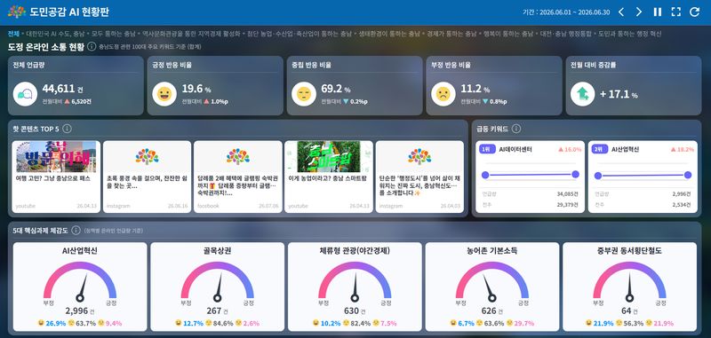 충남도가 구축한 '도민공감 인공지능 현황판' 화면