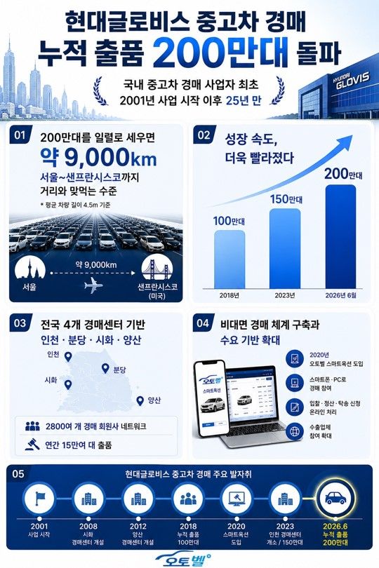 현대글로비스, 중고차 경매 출품 200만대...'오토벨' 유통망 확장 속도 - 뉴스 썸네일 이미지