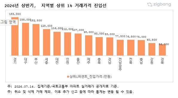 2026년 상반기 지역별 상위 1% 거래가격 진입선. 직방 제공