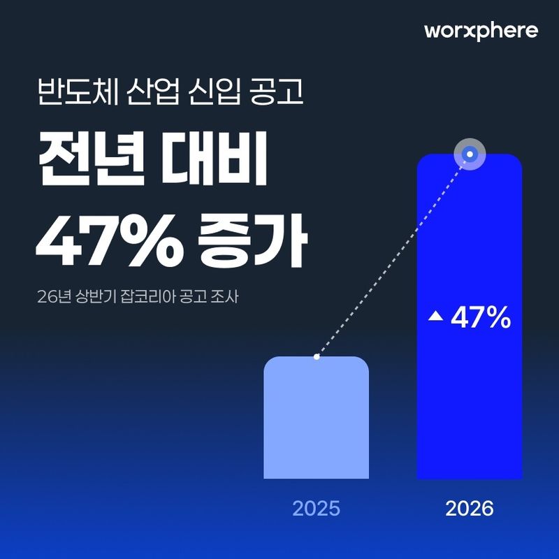 올해 상반기 반도체 업종 신입 채용공고가 지난해 같은 기간보다 47% 증가한 것으로 나타났다. (잡코리아 제공)