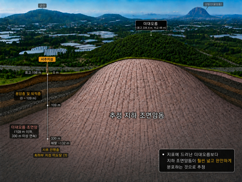 서귀포시 상예동 더데오름 일대의 지하 화산체 구조를 나타낸 모식도. 해발 약 198m 지점에서 시작한 시추 결과 지하 109m부터 330m까지 조면암체가 이어져, 더데오름 정상부까지 최소 360m 규모의 용암돔이 형성됐을 것으로 추정됐다. /사진=제주특별자치도 세계유산본부 제공