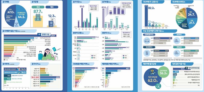 청주시정연구원의 2026 청주시민 하계휴가 실태조사 인포그래픽. (사진=청주시정연구원 제공) *재판매 및 DB 금지