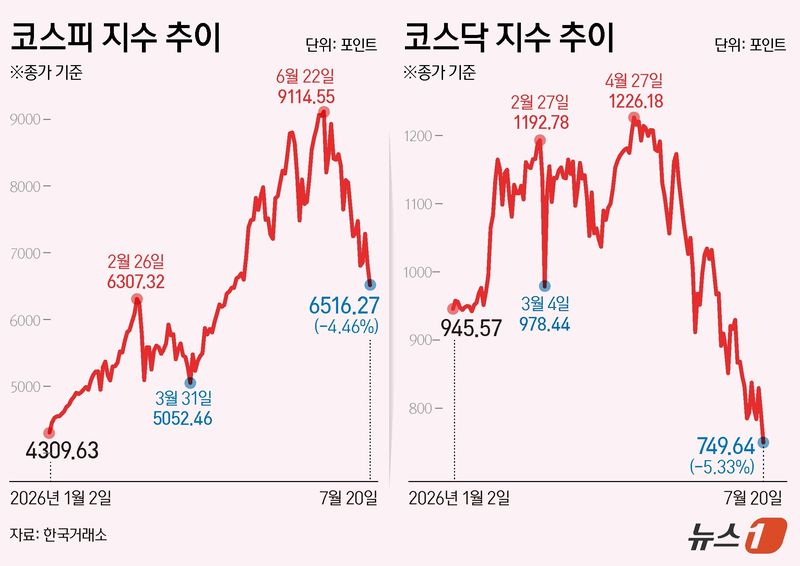 '매도 사이드카' 코스피 4.46% 하락…6516