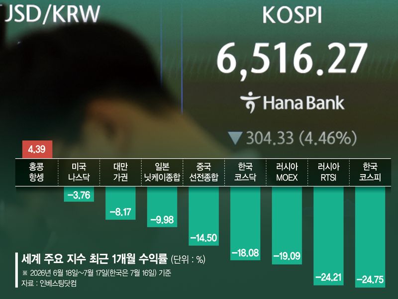 '한달 수익률 세계 꼴찌' 코스피…