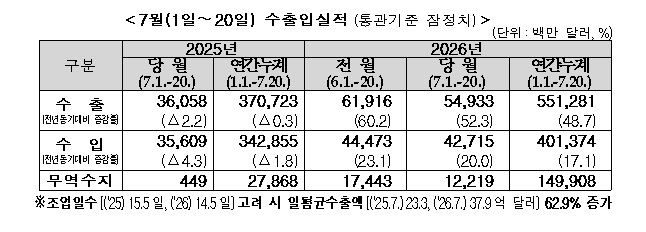 7월1~20일 수출 549억달러 '역대 최대'…반도체 180%↑(종합)