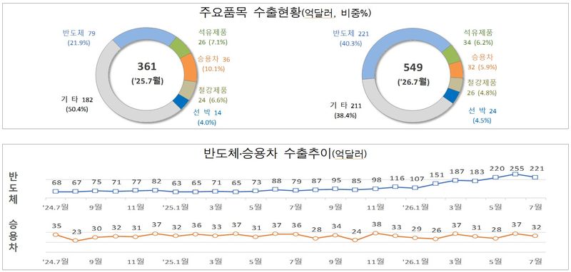 7월1~20일 주요수출품목 수출현황 및 반도체·승용차 수출추이(억 달러)