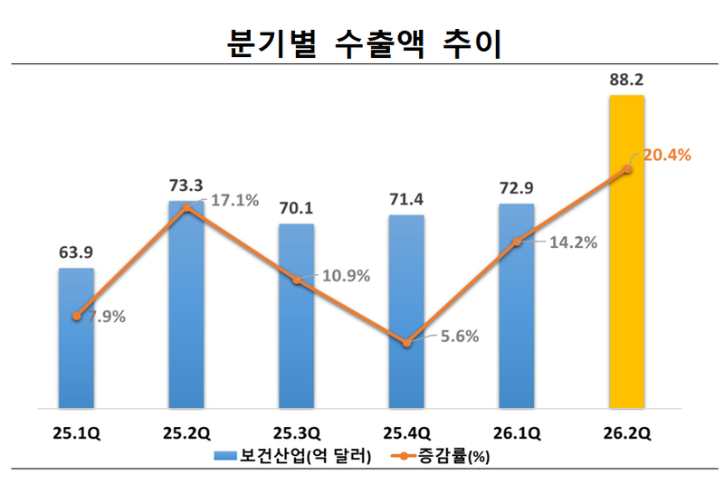 바이오헬스산업 분기별 수출액 추이. 한국보건산업진흥원 제공