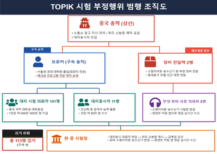 서울경찰청이 공개한 한국어능력시험(TOPIK) 부정행위 조직도. 중국 총책이 국내 브로커와 장비 전달책을 통해 대리시험 의뢰자와 대리응시자를 모집·관리한 것으로 조사됐다. 서울경찰청 제공