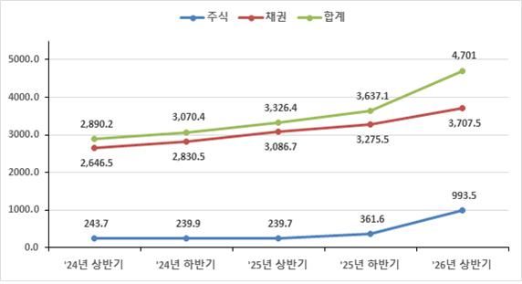 최근 5개 반기 증권결제대금 추이. *재판매 및 DB 금지