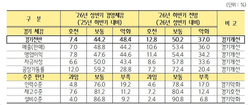 2026년 중소기업 하반기 경영 전망. (중기중앙회 제공)