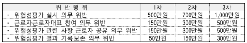 위험성평가 위반행위 과태료 부과 기준. 고용노동부 제공