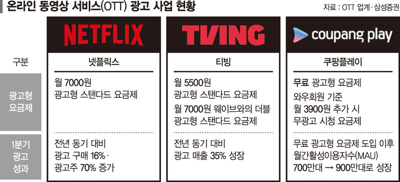 OTT ‘광고형 요금제’ 적중… 수익·이용자 만족 다 잡았다