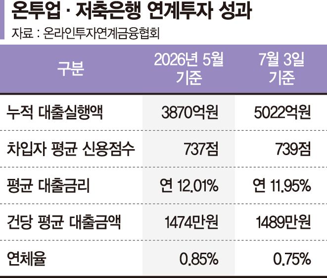 온투업 '1.5금융' 역할 구체화... 연계투자 늘리고 자금공급 확대