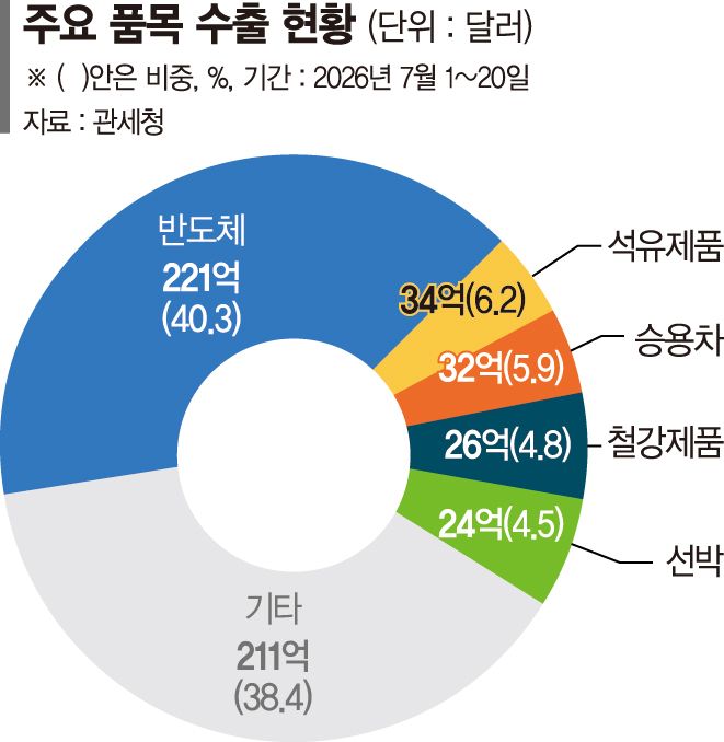 7월 중순 수출액 549억달러 '역대 최대'…반도체 180%↑ 전체 수출 40% 차지