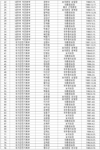 행정안전부 제공