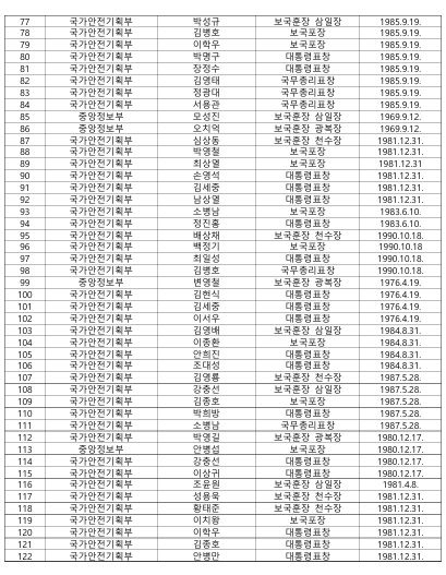 행정안전부 제공