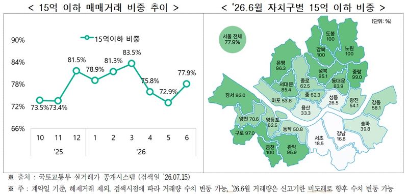 2025년 10월부터 2026년 6월까지 서울 아파트 매매 거래 중 15억원 이하 거래 비중 추이(왼쪽)와 2026년 6월 자치구별 비중. 서울시 제공