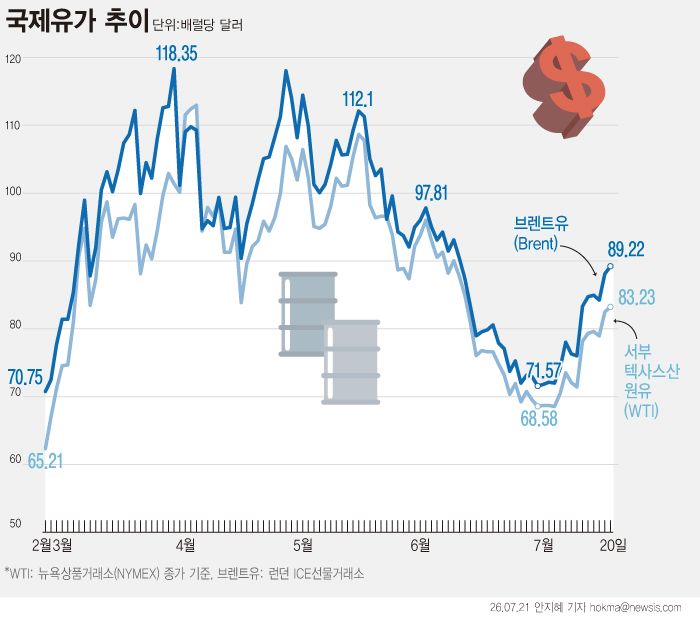 [서울=뉴시스] 정부가 석유제품 최고가격을 리터(ℓ)당 150원 낮춘 지 한 달 만에 중동 정세 불확실성이 커지면서 국제유가가 다시 배럴당 90달러를 넘어섰다. 20일(현지 시간) 국제유가 기준인 브렌트유 선물은 1.12% 상승한 배럴당 89.22달러, 미국 서부텍사스산원유(WTI) 선물은 0.74% 오른 배럴당 83.23달러에 마감했다. (그래픽=안지혜 기자) hokma@newsis.com