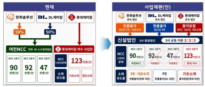 여수 석유화학 사업재편 계획 개요 (산업통상부 제공. 재판매 및 DB금지) 2026.7.22 /뉴스1
