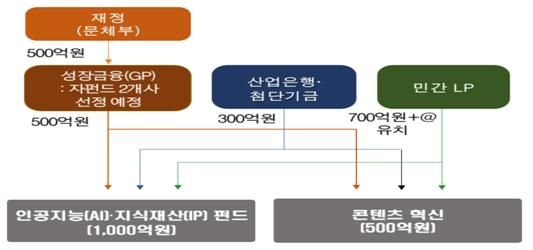 [서울=뉴시스] 문화체육관광부와 금융위원회가 22일 'K-컬처 밸류업 펀드' 운용사 선정을 위한 모집공고를 개시했다고 밝혔다. (사진=문화체육관광부 제공) 2026.07.22. photo@newsis.com *재판매 및 DB 금지)